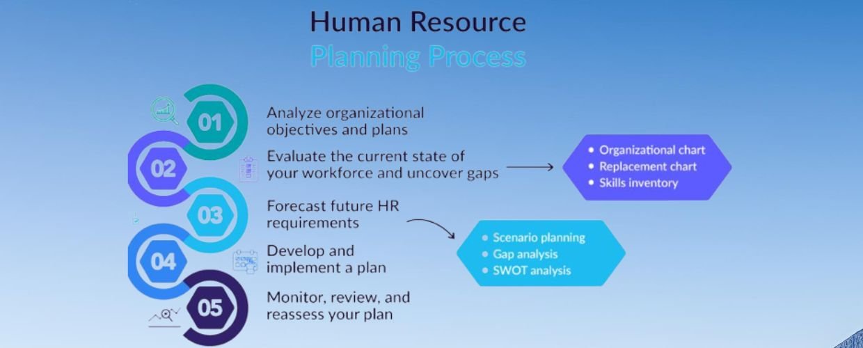 HRM Planning Process