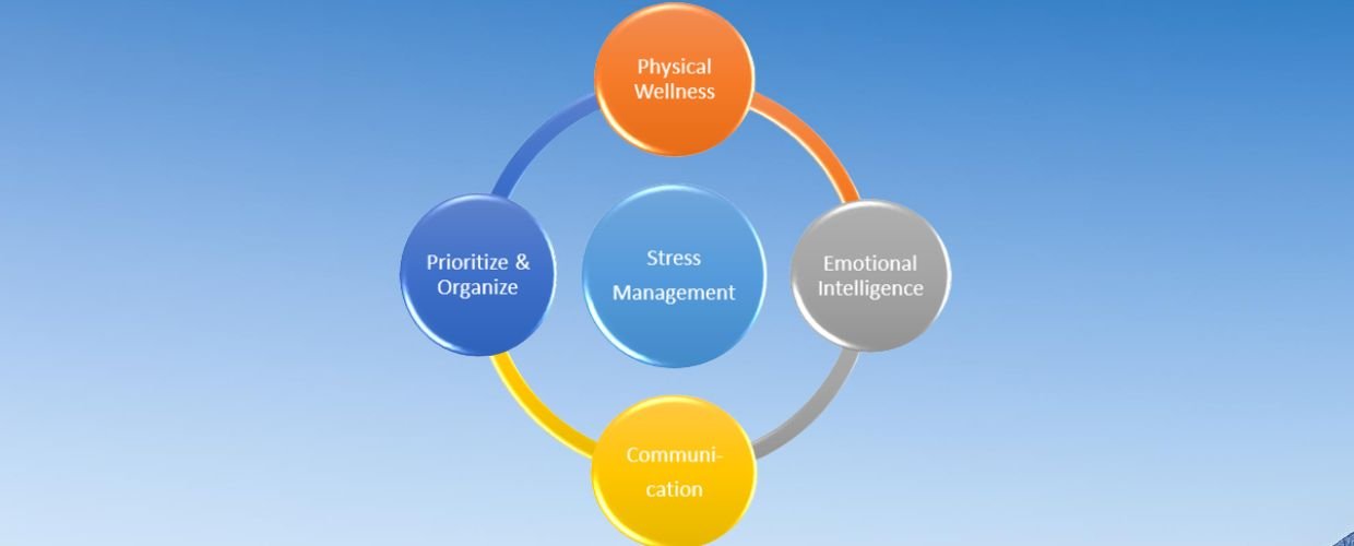 Stress Management in HRM